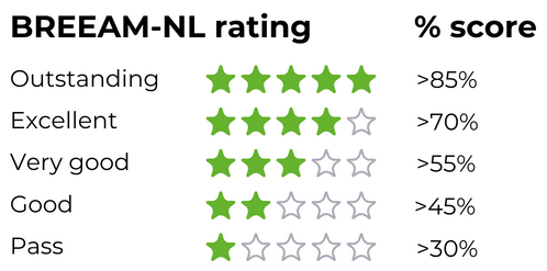BREEAM-NL rating Outstanding Excellent Very good Pass