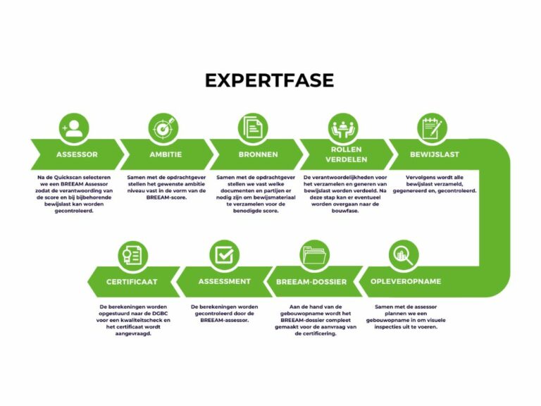 BREEAM certificaat Expertfase