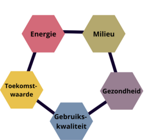 De 5 GPR thema's